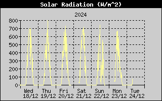 Reg Semanal de Radiacin Solar